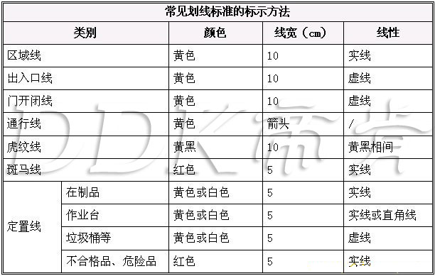  5S管理中工廠車間地面劃線標準有哪些？5個要點全面掌握車間倉庫地面劃線標準。（圖文）